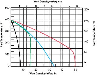 Maximum Watt Density graph