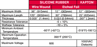 Silicone rubber Specifications table