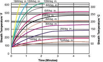 Surface Temperature versus Time for Silicone Rubber Heaters graph